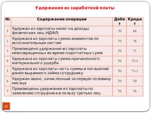Удержание из заработной платы алиментов отражается записью