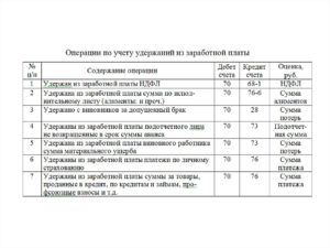 Удержание из заработной платы алиментов отражается записью