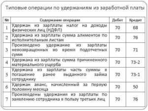 Удержание из заработной платы алиментов отражается записью