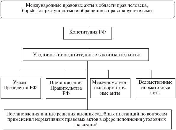 Уголовно исполнительное право: предмет и система