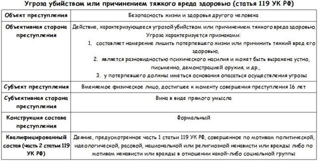 Угроза жизни и здоровью статья 119 ук рф &mdash; наказание за нарушение