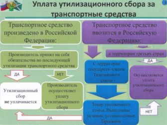 Уплата утилизационного сбора в РФ