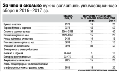 Уплата утилизационного сбора в РФ
