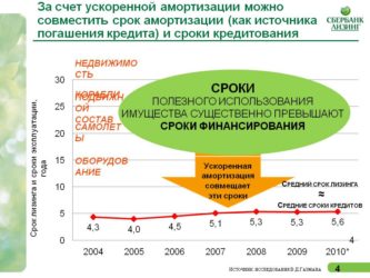 Ускоренная амортизация основных средств при лизинге