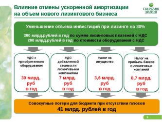 Ускоренная амортизация основных средств при лизинге