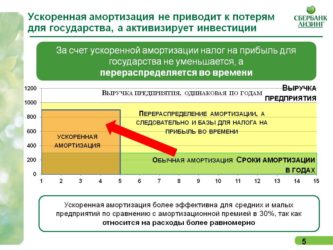 Ускоренная амортизация основных средств при лизинге