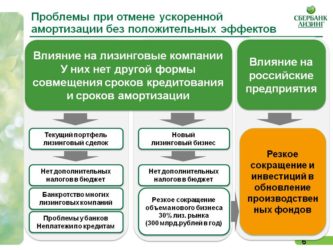 Ускоренная амортизация основных средств при лизинге