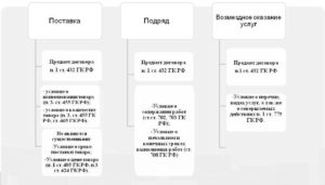 Условия договора оказания услуг