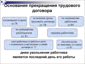 Условия расторжения трудового договора
