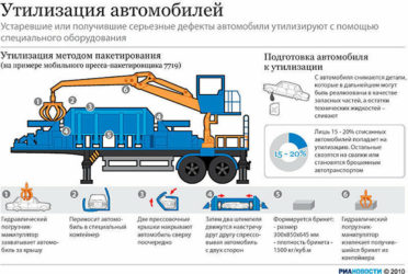Условия сдачи автомобиля в утилизацию
