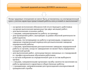 Условия заключения срочного трудового договора