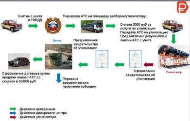 Утилизация автотранспорта в бюджетных организациях