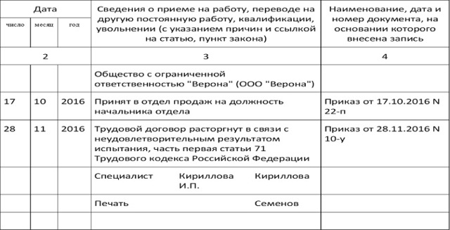 Увольнение на испытательном сроке по инициативе работника или работодателя