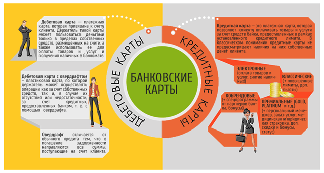 В чем состоят различия дебетовой и кредитовой карт
