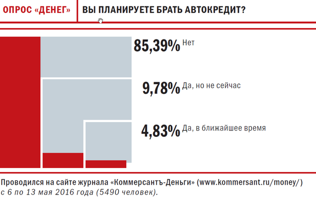 В чем заключается суть программы льготного автокредитования