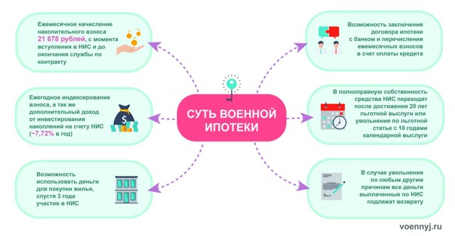 В чем заключается суть военной ипотеки и как ее оформить