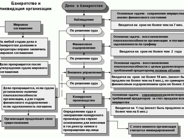 В чем заключаются преимущества банкротства перед ип