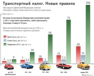 В каких регионах отменен транспортный налог?