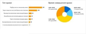 В какое время чаще всего совершаются квартирные кражи