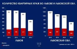 В какое время чаще всего совершаются квартирные кражи