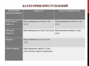 В какой категории присутствуют преступления совершенные по неосторожности