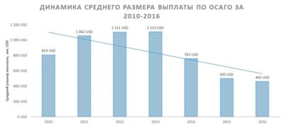 В какой срок производятся выплаты по ОСАГО?