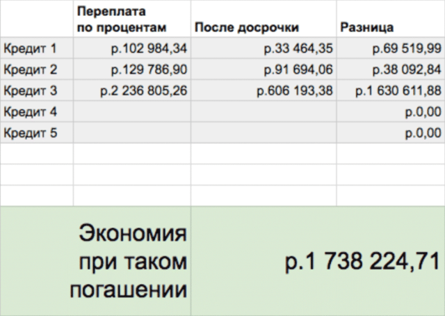 В каком порядке досрочно гасить ипотеку выгоднее: уменьшаем платеж или срок