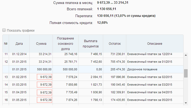 В каком порядке досрочно гасить ипотеку выгоднее: уменьшаем платеж или срок