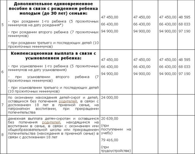 В каком размере перечисляется единоразовая выплата на рождение ребенка