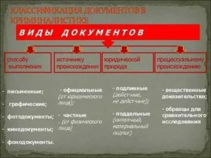 В криминалистике различают следующие виды подлога в документах