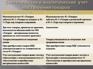 В розничной торговле поступившие товары учитываются по каким ценам