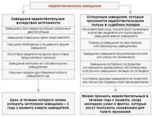 В Течении Какого Срока Можно Опротестовать Завещание