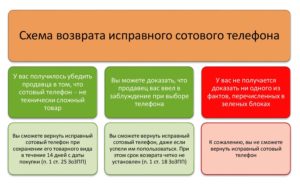 В течении какого срока можно вернуть мобильный телефон