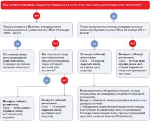 В течении какого времени можно вернуть товар плеер ру