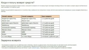 В течении скольки дней делают денежный возврат магазине вещей