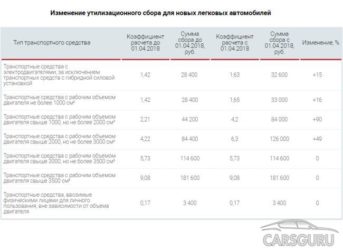 Величина утилизационного сбора в России