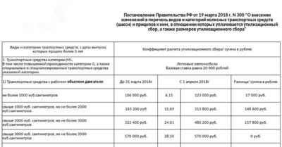 Величина утилизационного сбора в России