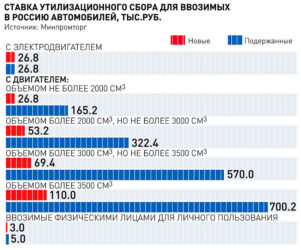 Величина утилизационного сбора в России