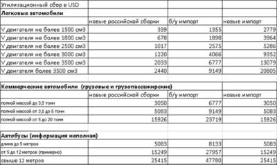 Величина утилизационного сбора в России