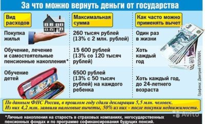 Вернуть подоходный налог за покупку машины