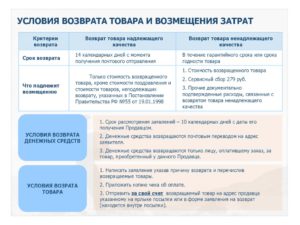Вернуть товар в течение 14 дней закон календарных или рабочих