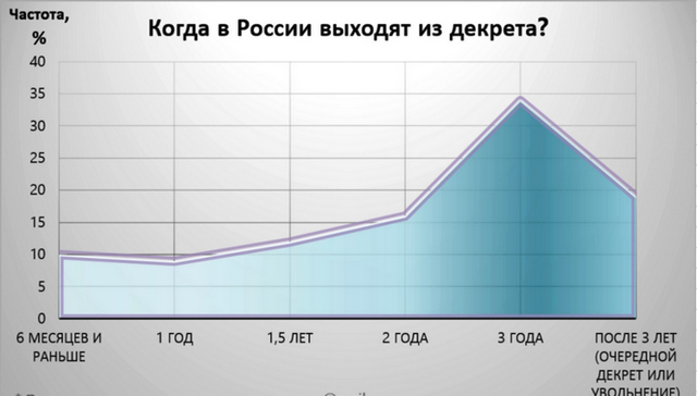 Входит ли декретный отпуск в трудовой стаж в россии