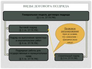 Виды договора подряда