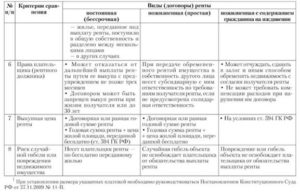 Виды договора ренты