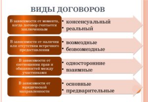 Виды договоров в гражданском праве