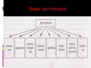 Виды договоров в гражданском праве