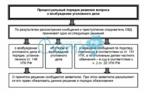 Виды и процессуальный порядок решений в стадии возбуждения уголовного дела