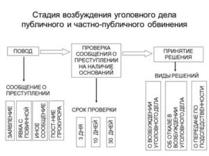 Виды и процессуальный порядок решений в стадии возбуждения уголовного дела