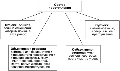 Виды составов преступления &mdash; суть, понятие и признаки нарушений
