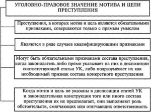 Вина мотив цель преступления и их значение в уголовном праве
